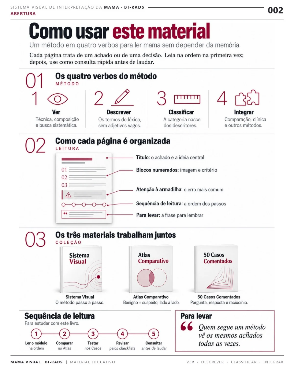 Página 2: Como usar: ver, descrever, classificar e integrar. Prévia do PDF Mama Visual BI-RADS; imagens didáticas simuladas.