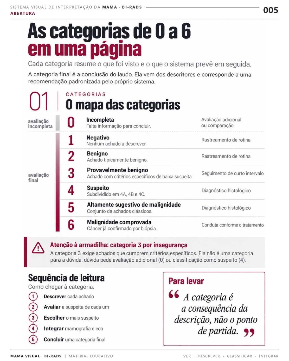Página 5: As categorias de 0 a 6 em uma página. Prévia do PDF Mama Visual BI-RADS; imagens didáticas simuladas.